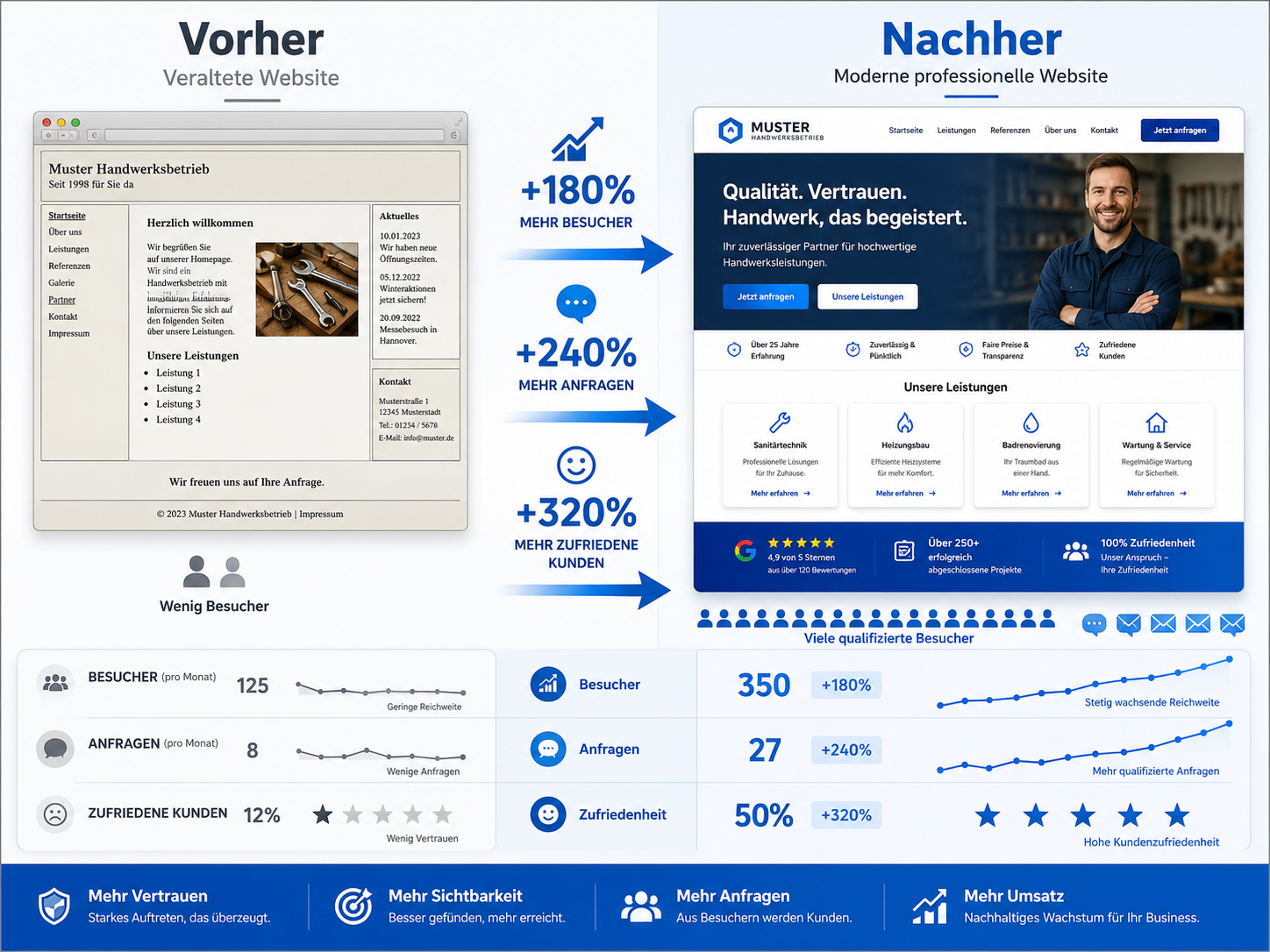 Website Redesign vorher und nachher als Infografik